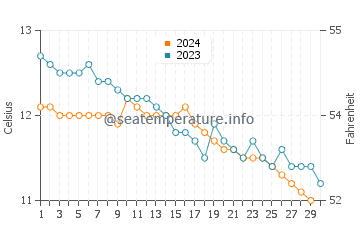 Temperature dell'acqua a Oban a novembre