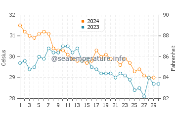Obock water temp chart in November
