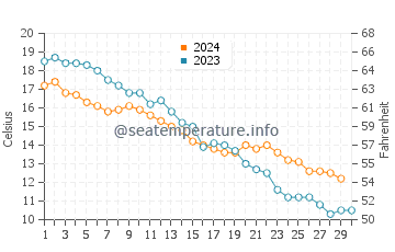 Wassertemperatur Obsor im November