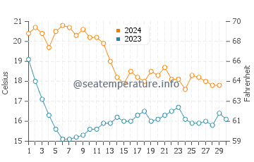Ocata Beach water temp chart in November