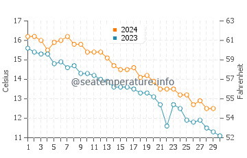 Ocean Beach Park water temp chart in November