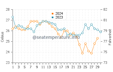 Ocean Cay water temp chart in November