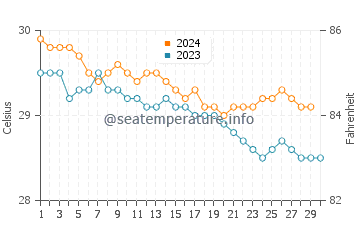 Temperature dell'acqua a Ocean Park Beach a novembre