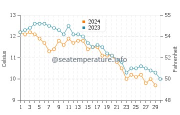 Temperature dell'acqua a Ocean Shores a novembre