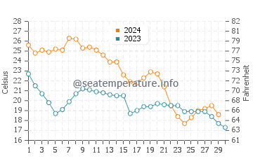 Ocean Springs water temp chart in November