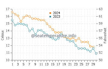 Oceanport water temp chart in November