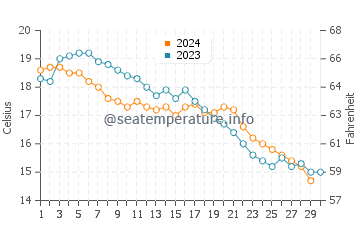 Ochamchyra water temp chart in November