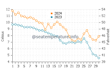 Temperature dell'acqua a Ockero a novembre