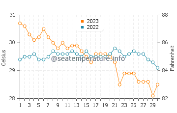 Températures de l'eau à Ocoy en novembre