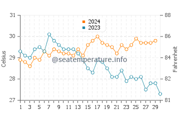 Temperatura da água em Ocumare de la Costa em novembro