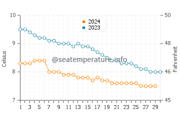 Temperature dell'acqua a Odda a novembre