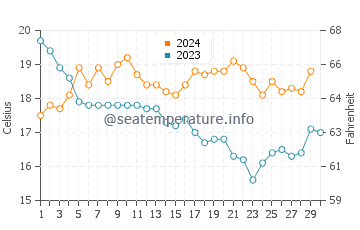 Températures de l'eau à Odeceixe en novembre
