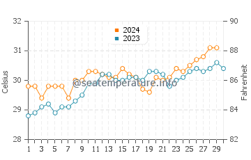 Oebou water temp chart in November