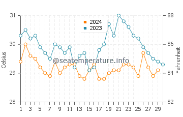 Temperature dell'acqua a Oeiras do Para a novembre