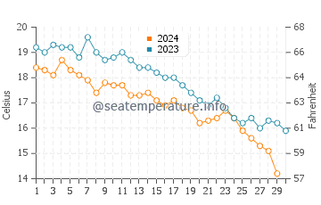 Of water temp chart in November