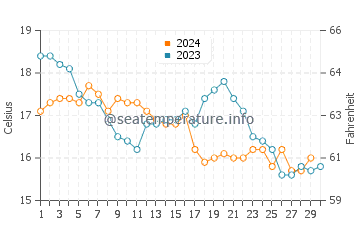 Ofir water temp chart in November