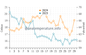 Temperatura vode u Ofunato u studenom