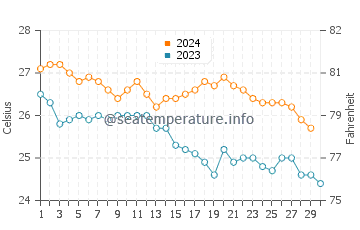Temperatura vode u Ogasawara u studenom