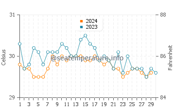 Températures de l'eau à Ogotua en novembre