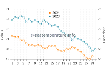 Temperature dell'acqua a Oia a novembre