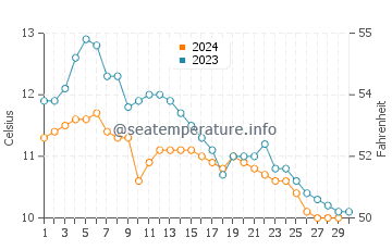 Oil City water temp chart in November
