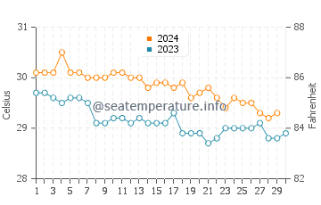 Temperature dell'acqua a Oistins a novembre