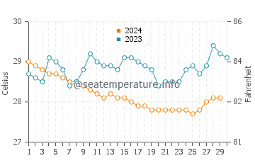 Ojochal water temp chart in November