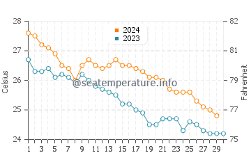 Temperatura vode u Okinawa u studenom