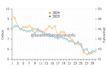 Temperature dell'acqua a Oland a novembre