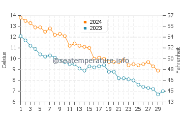 Olcott water temp chart in November