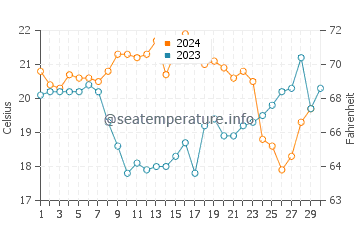 Old Bar water temp chart in November