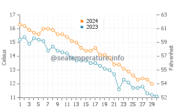 Old Lyme water temp chart in November