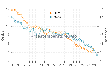 Temperatura del agua en Oldenburg en noviembre