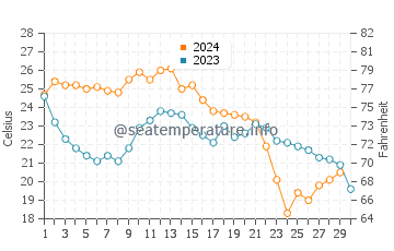 Oldsmar water temp chart in November