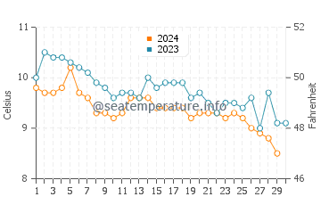 Olga water temp chart in November