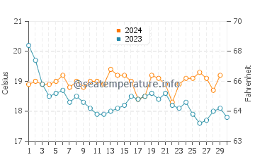Olhao water temp chart in November