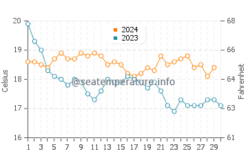Olhos de Agua water temp chart in November