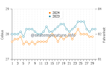 Temperature dell'acqua a Olinda a novembre