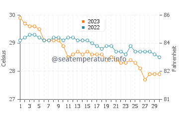 Olingan water temp chart in November