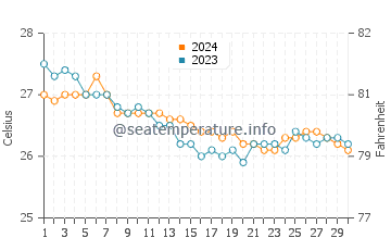 Olowalu water temp chart in November