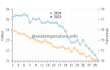 Temperature dell'acqua a Ölüdeniz a novembre