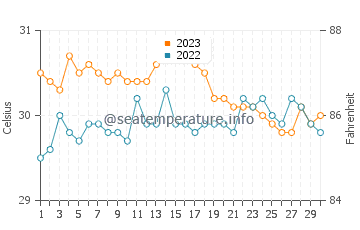 Temperatura vode u Olutanga u studenom