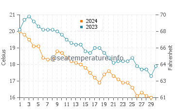 Wassertemperatur Olympiada im November