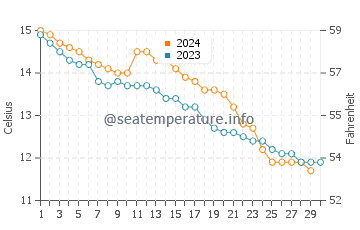 Temperature dell'acqua a Omaha Beach a novembre
