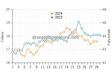 Omokoroa water temp chart in November