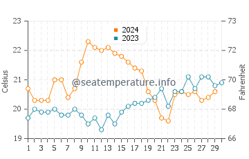 One Mile Beach water temp chart in November