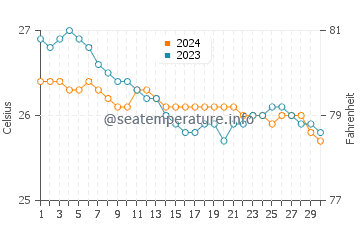 Oneloa Bay water temp chart in November