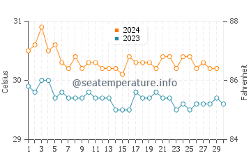 Oneop water temp chart in November