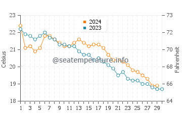 Ono water temp chart in November