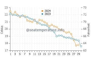 Temperatura vode u Onomiči u studenom